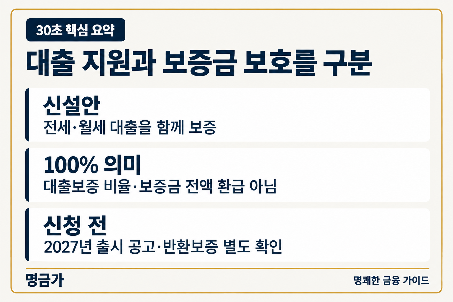 30초 핵심 요약 — 신설안: 전세·월세 대출을 함께 보증, 100% 의미: 대출보증 비율·보증금 전액 환급 아님, 신청 전: 2027년 출시 공고·반환보증 별도 확인