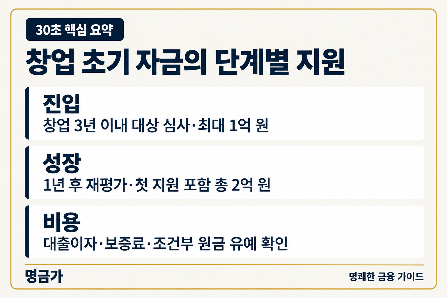30초 핵심 요약 — 진입: 창업 3년 이내 대상 심사·최대 1억 원, 성장: 1년 후 재평가·첫 지원 포함 총 2억 원, 비용: 대출이자·보증료·조건부 원금 유예 확인