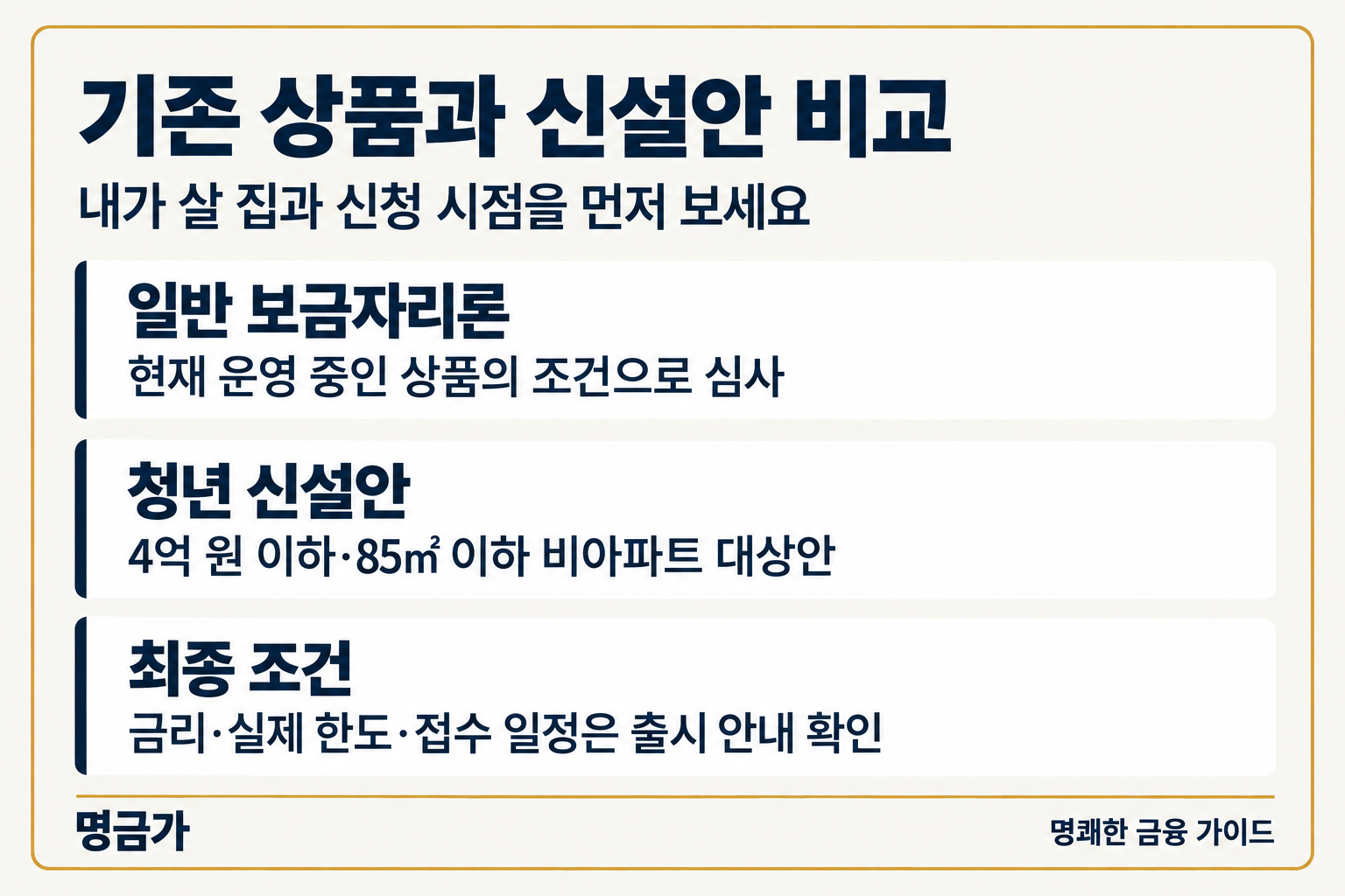 기존 상품과 신설안 비교 — 일반 보금자리론: 현재 운영 중인 상품의 조건으로 심사, 청년 신설안: 4억 원 이하·85㎡ 이하 비아파트 대상안, 최종 조건: 금리·실제 한도·접수 일정은 출시 안내 확인
