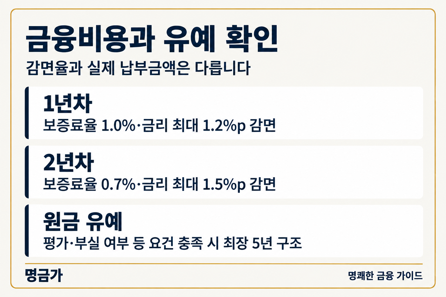 금융비용과 유예 확인 — 1년차: 보증료율 1.0%·금리 최대 1.2%p 감면, 2년차: 보증료율 0.7%·금리 최대 1.5%p 감면, 원금 유예: 평가·부실 여부 등 요건 충족 시 최장 5년 구조