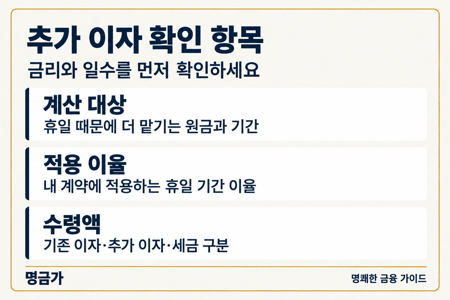 추가 이자 확인 항목 — 계산 대상: 휴일 때문에 더 맡기는 원금과 기간, 적용 이율: 내 계약에 적용하는 휴일 기간 이율, 수령액: 기존 이자·추가 이자·세금 구분