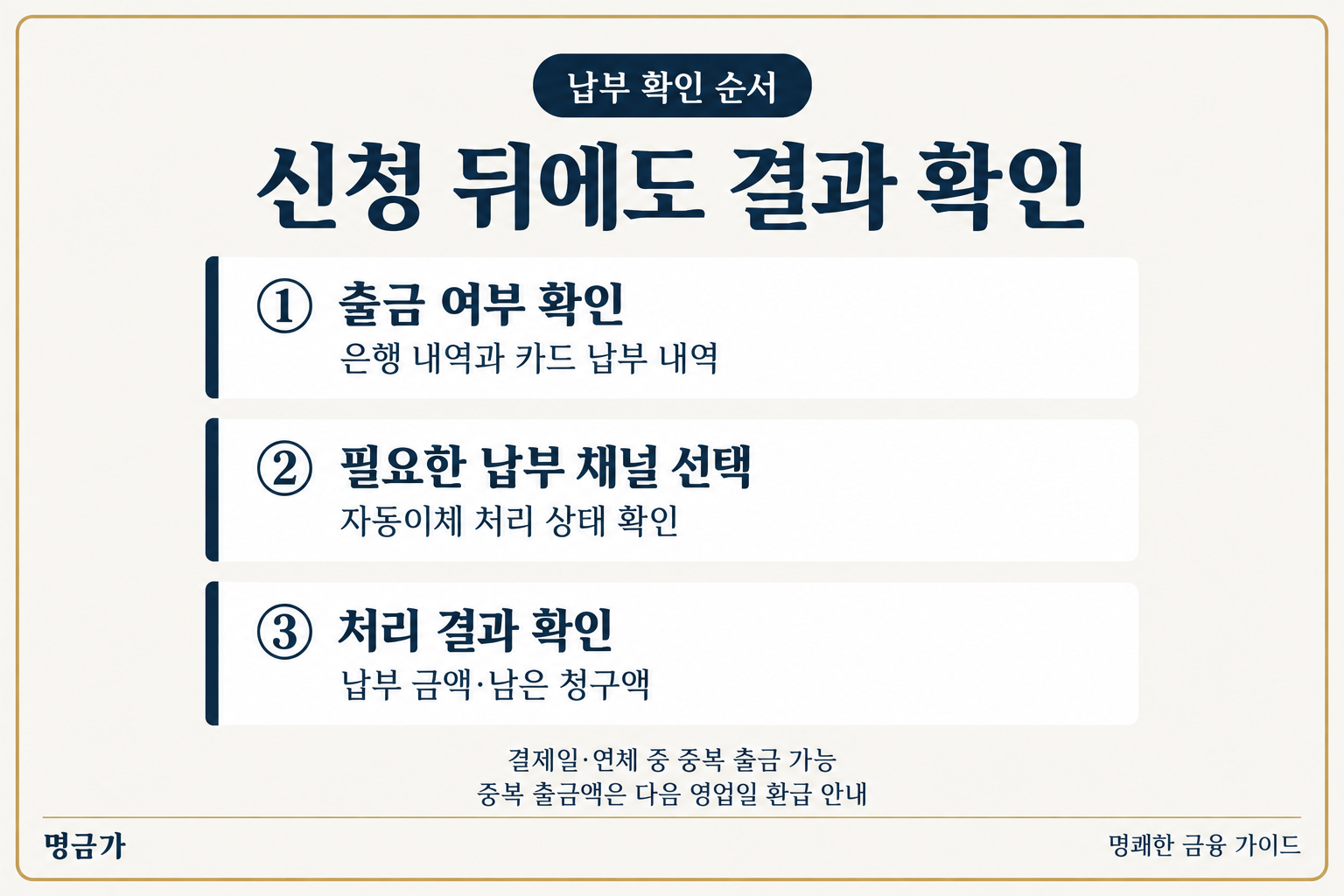 자동이체 출금 여부 확인, 필요한 납부 채널 선택, 처리 결과 확인의 세 단계와 KB국민카드 중복 출금 환급 안내