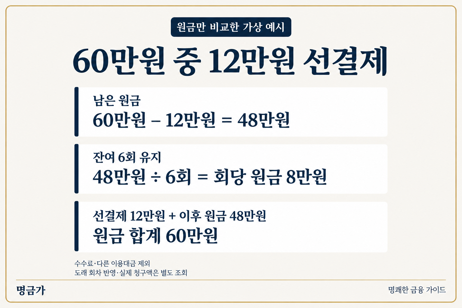 남은 원금 60만원에서 원금 12만원을 선결제하고 잔여 6회를 유지하면 48만원을 나눠 회당 원금 8만원인 가상 예시, 수수료는 별도