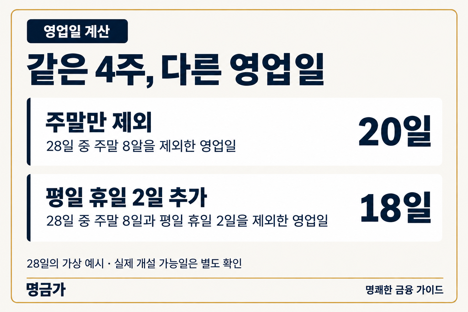 28일의 가상 영업일 계산: 주말만 제외하면 20일, 평일 휴일 2일을 추가로 제외하면 18일이며 실제 개설 가능일은 별도 확인
