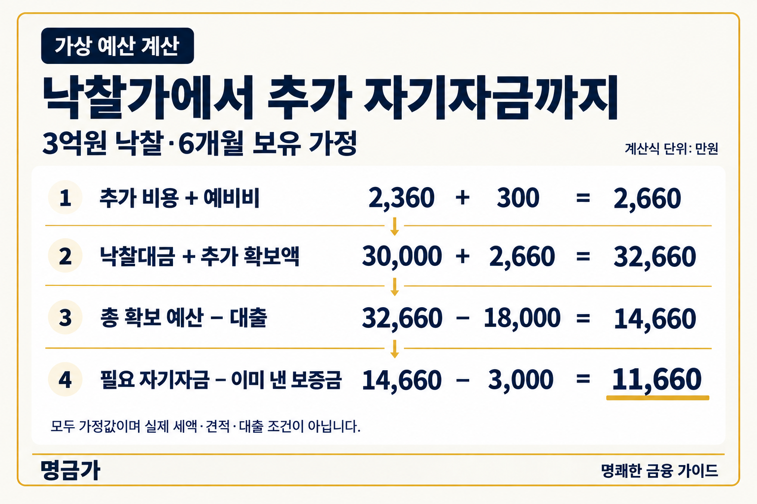 가상 예산 계산, 단위 만원: 추가 비용 2,360 + 예비비 300 = 2,660. 낙찰가 30,000을 더해 총 32,660. 대출 18,000을 빼면 자기자금 14,660. 이미 낸 보증금 3,000을 빼면 추가 자기자금 11,660.