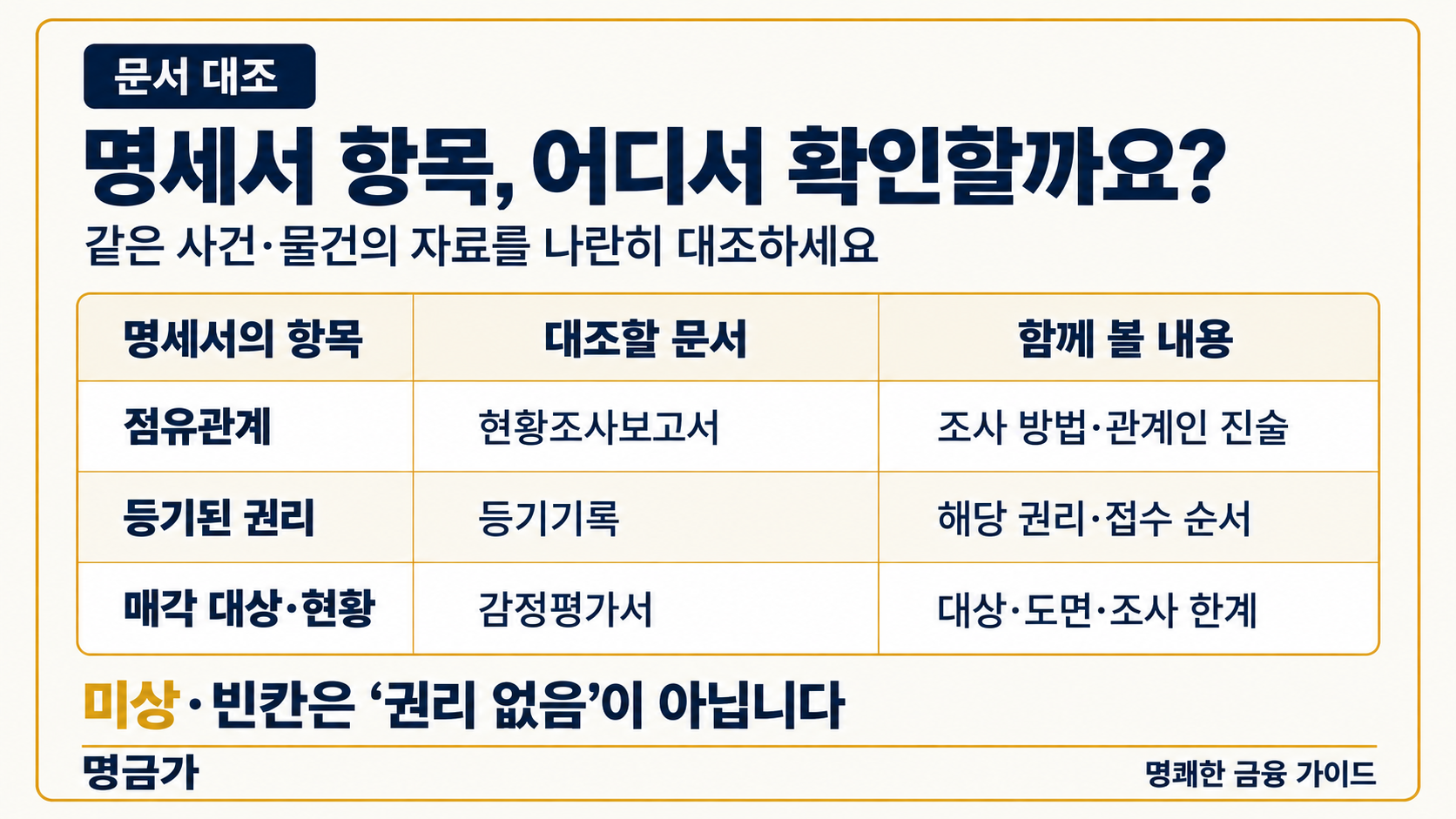 매각물건명세서 대조표. 점유관계는 현황조사보고서의 조사 방법과 진술, 등기된 권리는 등기기록의 권리와 접수 순서, 매각 대상·현황은 감정평가서의 대상·도면·조사 한계와 대조합니다. 미상·빈칸은 권리 없음을 뜻하지 않습니다.