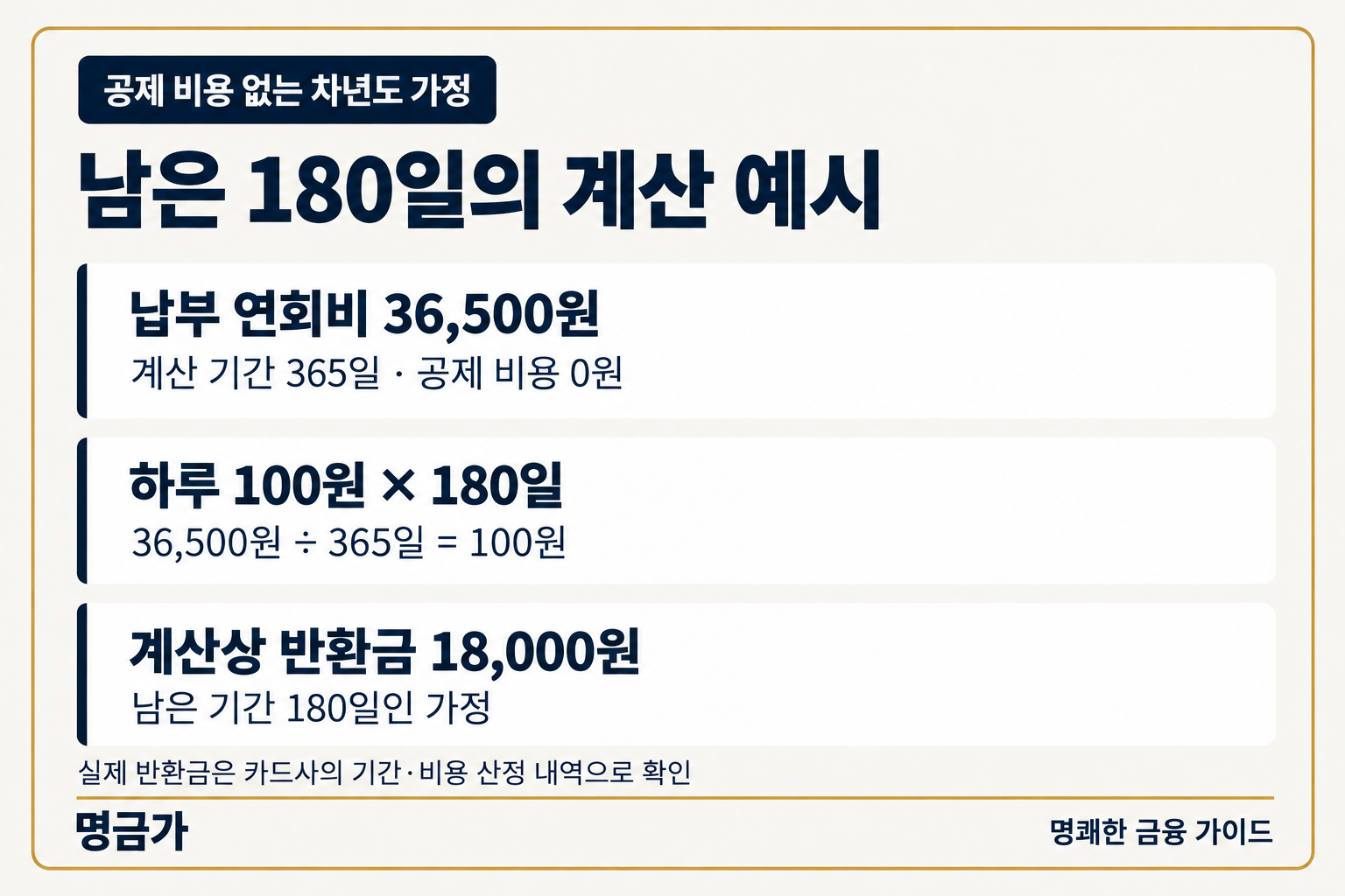공제 비용 없는 차년도 가정: 연회비 36,500원과 365일, 남은 180일로 계산한 반환금 18,000원 예시