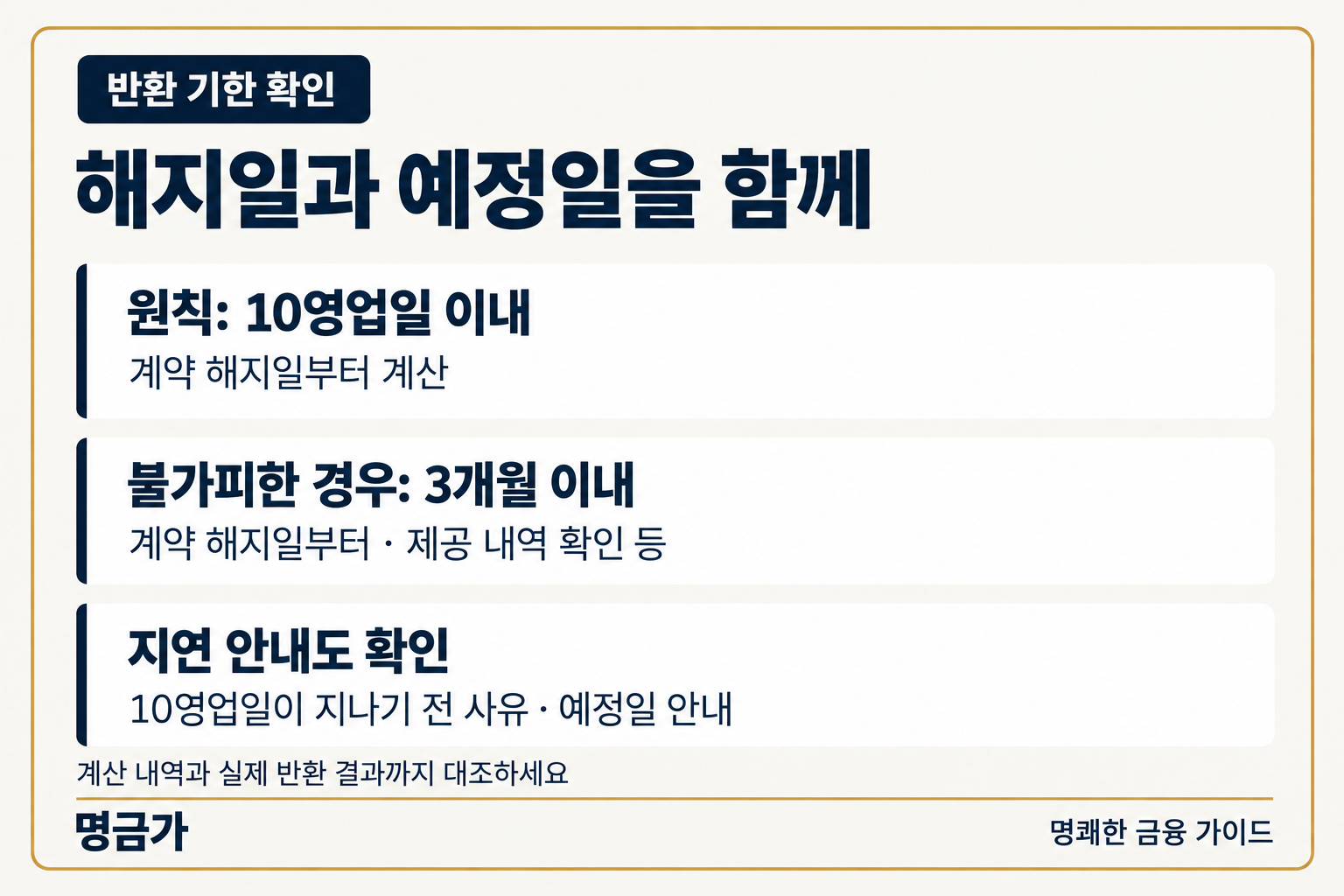 계약 해지일부터 원칙 10영업일, 불가피한 지연은 해지일부터 3개월 이내이며 지연 사유와 예정일을 확인합니다