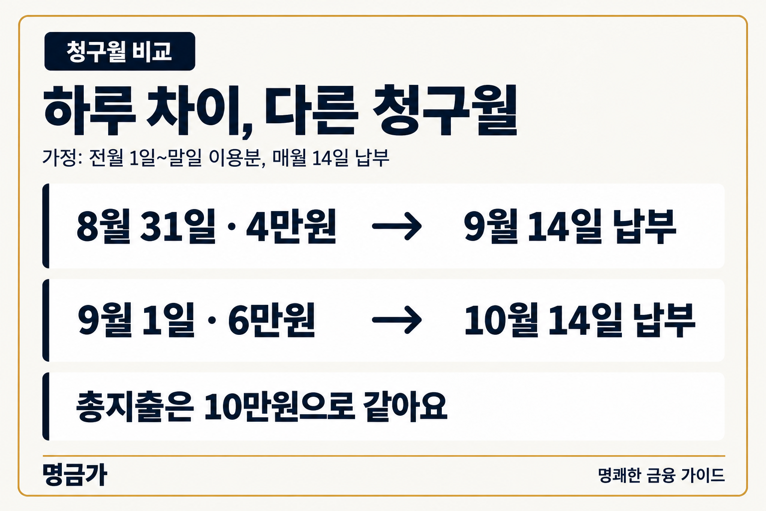 전월 1일부터 말일까지 사용분을 매월 14일 납부하는 가정: 8월 31일 4만원은 9월, 9월 1일 6만원은 10월 청구되며 총지출은 10만원