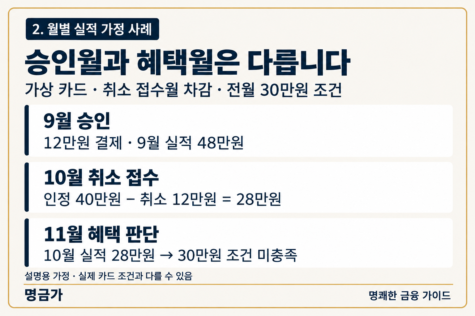 가상 카드의 9월 승인 10월 취소 실적 28만원과 11월 혜택 판단 사례