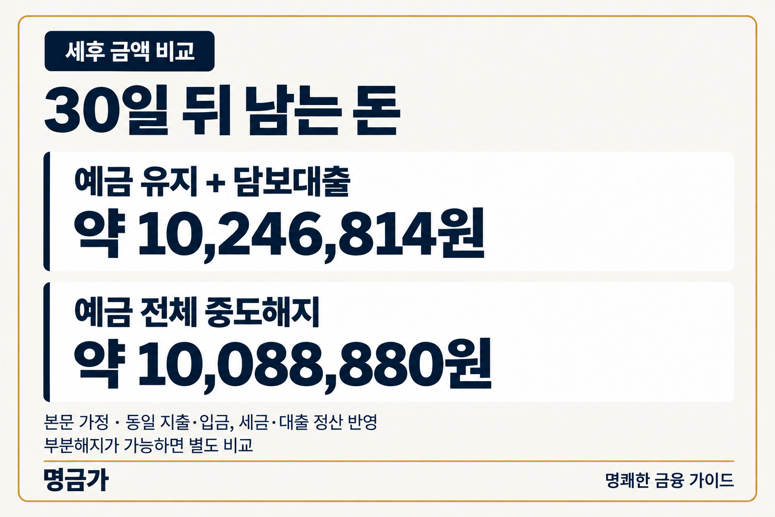 본문 가정에서 30일 뒤 세후 금액은 예금 유지와 담보대출 약 10,246,814원, 전체 중도해지 약 10,088,880원이며 부분해지는 별도 비교