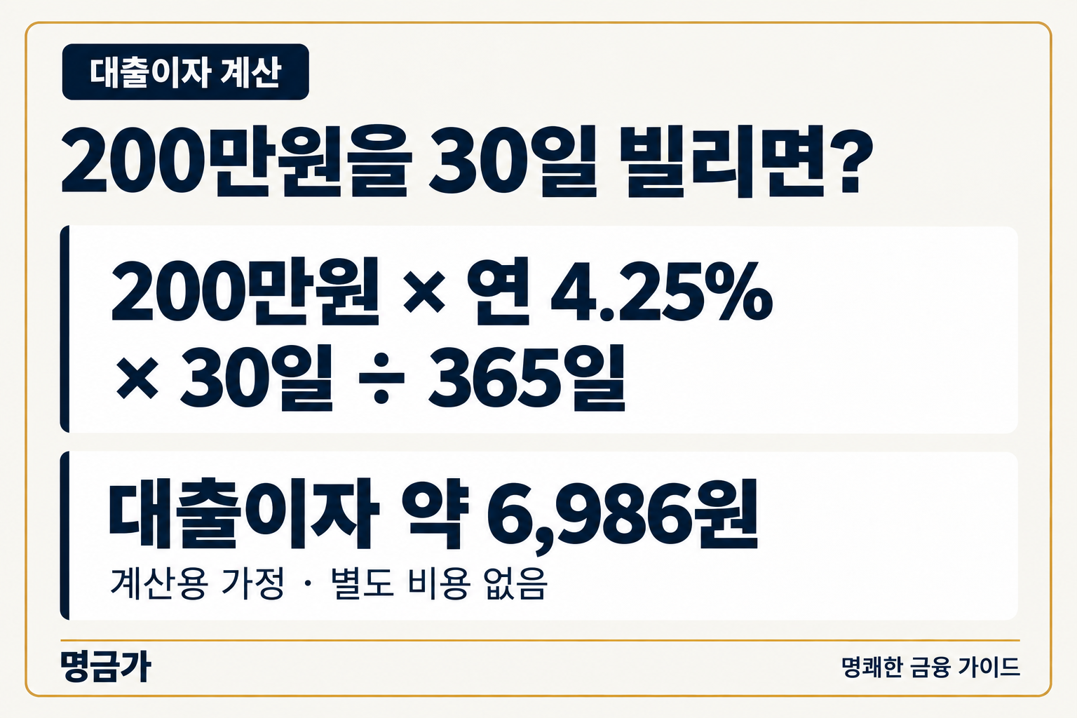 200만원을 연 4.25%로 30일 빌리는 365일 기준 가정에서 대출이자는 약 6,986원이며 별도 비용은 없는 계산