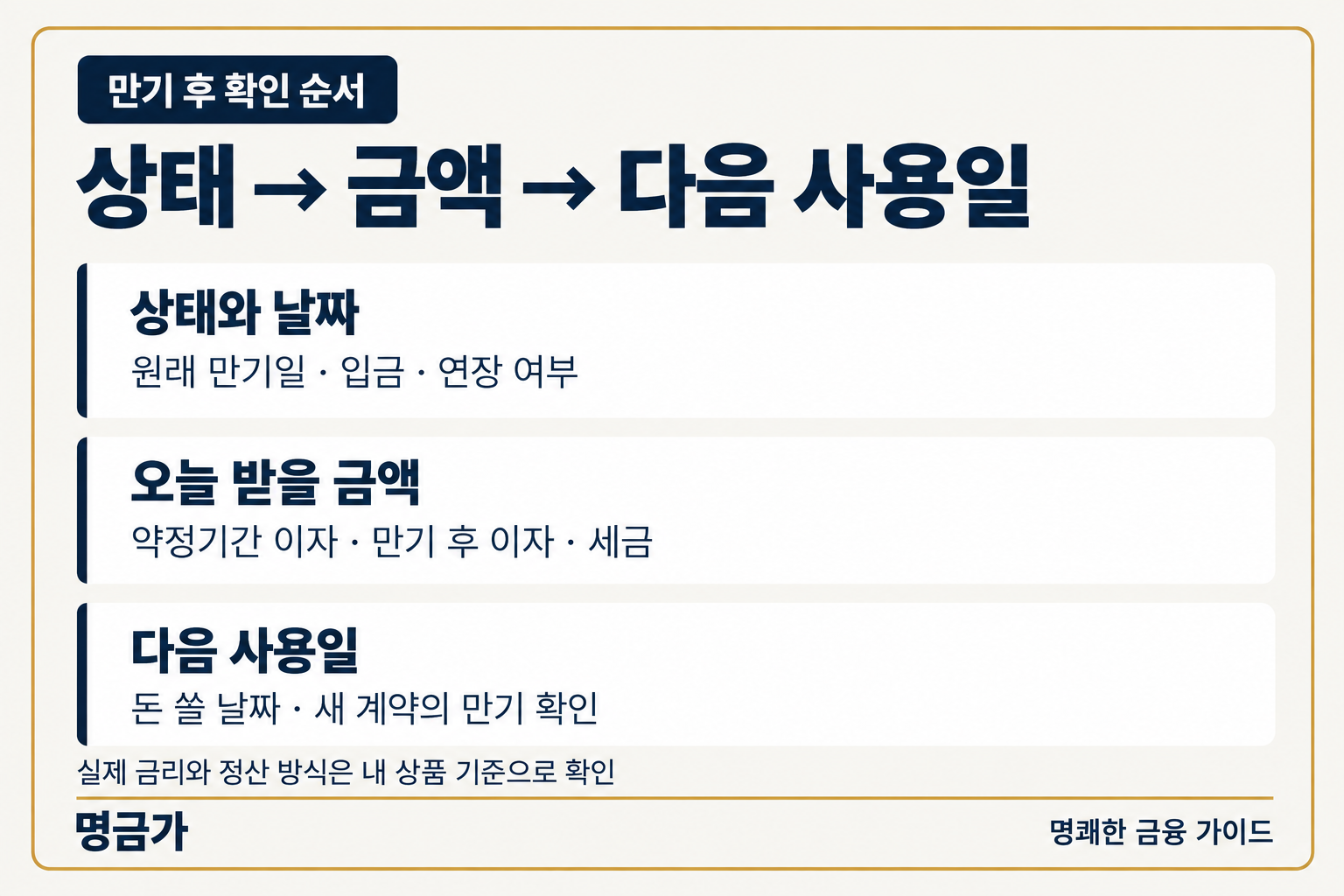 예금 만기 후 계좌 상태, 오늘 받을 세후 금액, 다음에 돈을 쓸 날짜를 차례로 확인하는 순서