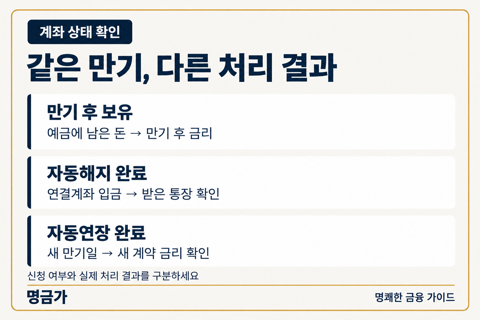 만기 후 보유는 만기 후 금리, 자동해지는 입금받은 통장, 자동연장은 새 계약 금리를 확인합니다