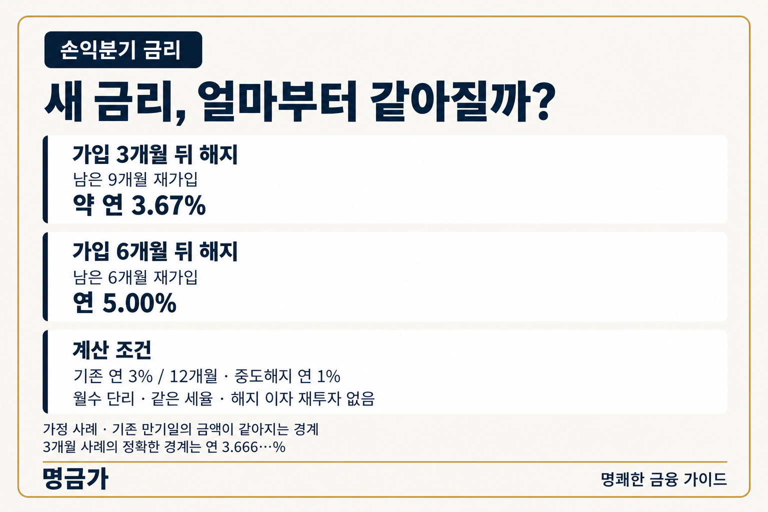 가정 사례의 새 예금 손익분기 금리는 가입 3개월 뒤 해지 시 약 연 3.67%, 가입 6개월 뒤에는 연 5%입니다