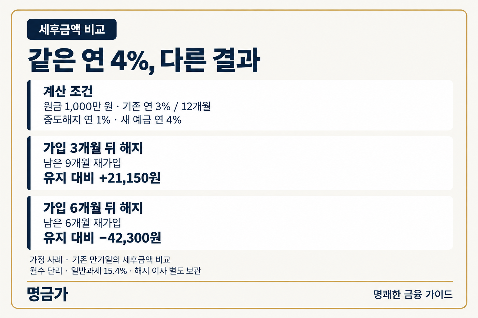 가정 사례에서 새 금리 연 4%로 옮기면 가입 3개월 뒤에는 유지보다 세후 21,150원 많고 6개월 뒤에는 42,300원 적습니다