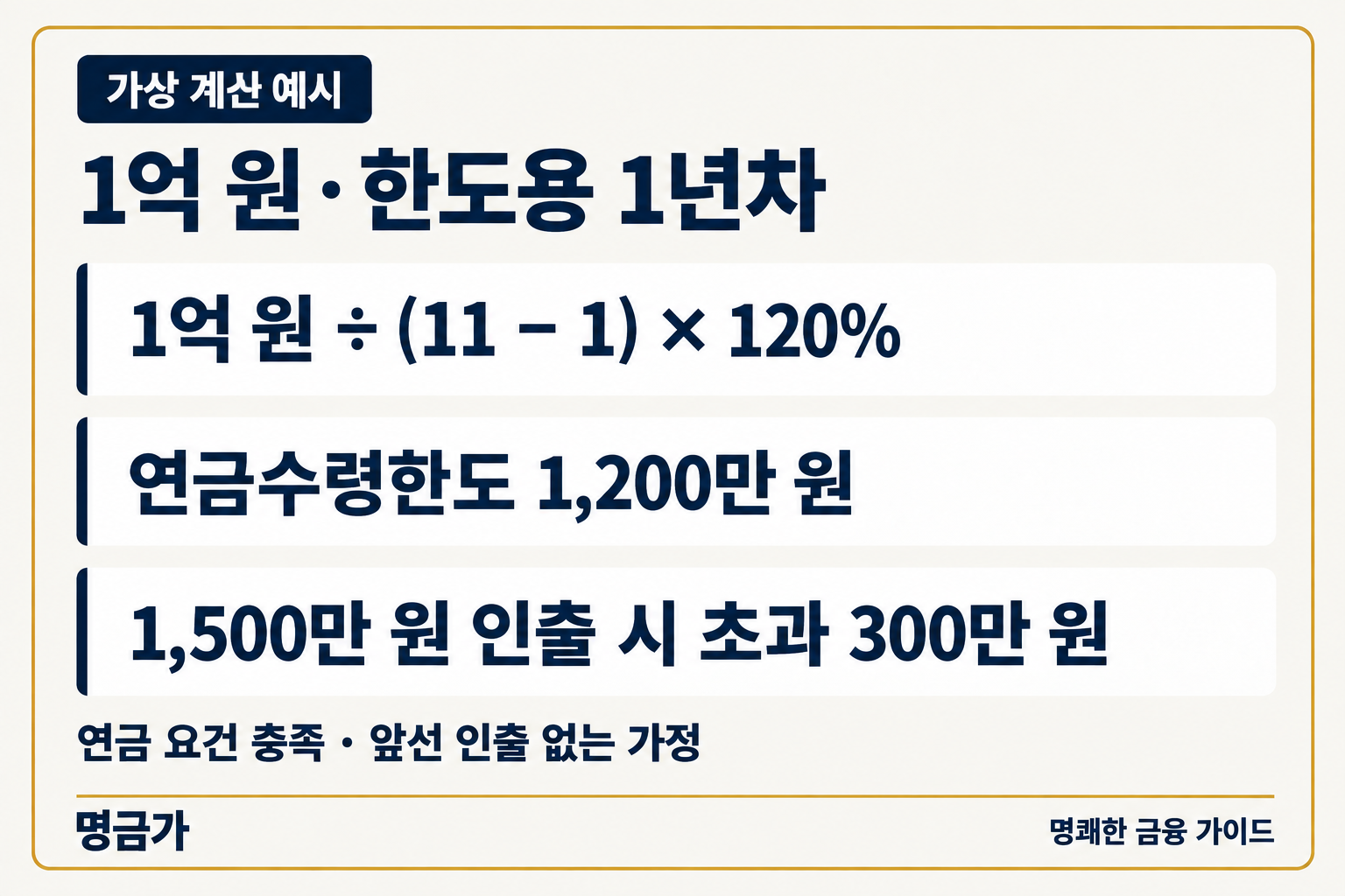 평가액 1억 원과 한도용 1년차를 가정하면 연금수령한도는 1,200만 원이고 1,500만 원 인출 시 300만 원 초과라는 계산 카드