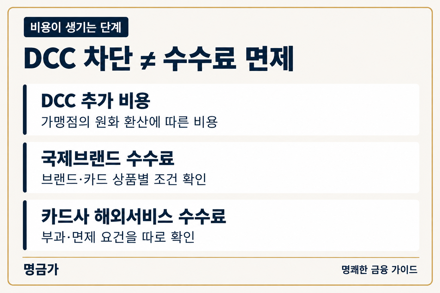 DCC 환산 비용, 국제브랜드 수수료, 카드사 해외서비스 수수료는 발생 단계가 다르므로 차단 설정과 면제 조건을 별도로 확인해야 한다는 설명