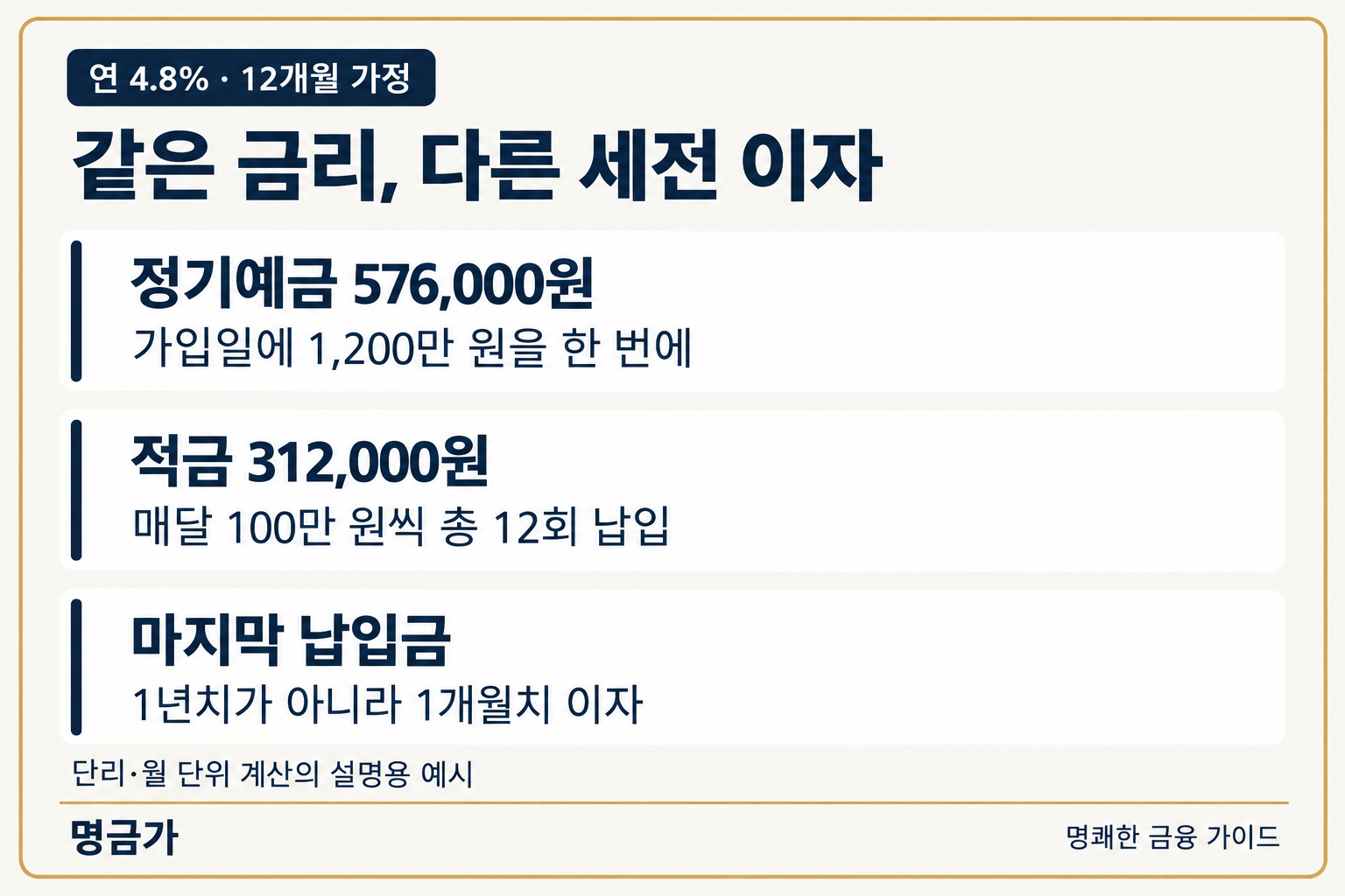 연 4.8% 12개월 단리 예시에서 1,200만원 예금의 세전 이자는 576,000원, 월 100만원 적금은 312,000원이며 마지막 납입금은 한 달 이자를 받는다는 비교