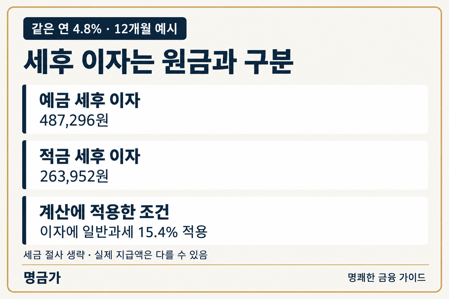 동일한 예금 적금 비교에서 세후 이자는 각각 487,296원과 263,952원이며 이자에 15.4%를 적용하고 세금 절사를 생략한 예시