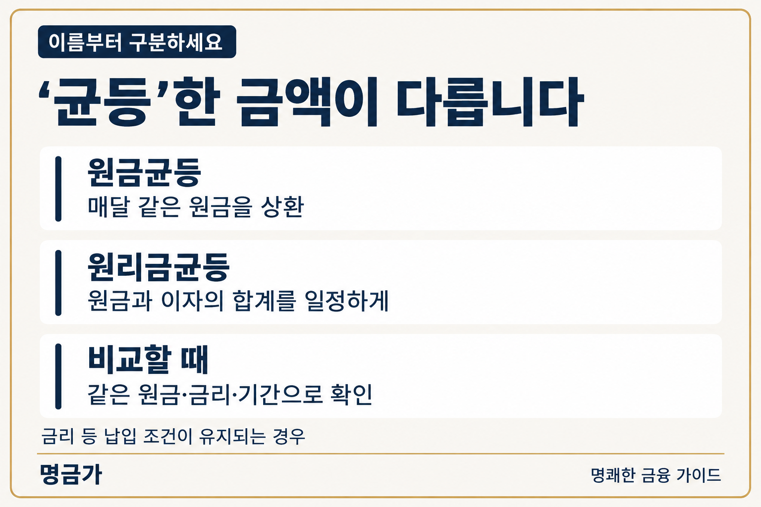 원금균등은 매달 원금이 같고 원리금균등은 조건이 유지될 때 원금과 이자의 합계가 같다는 상환 구조 설명