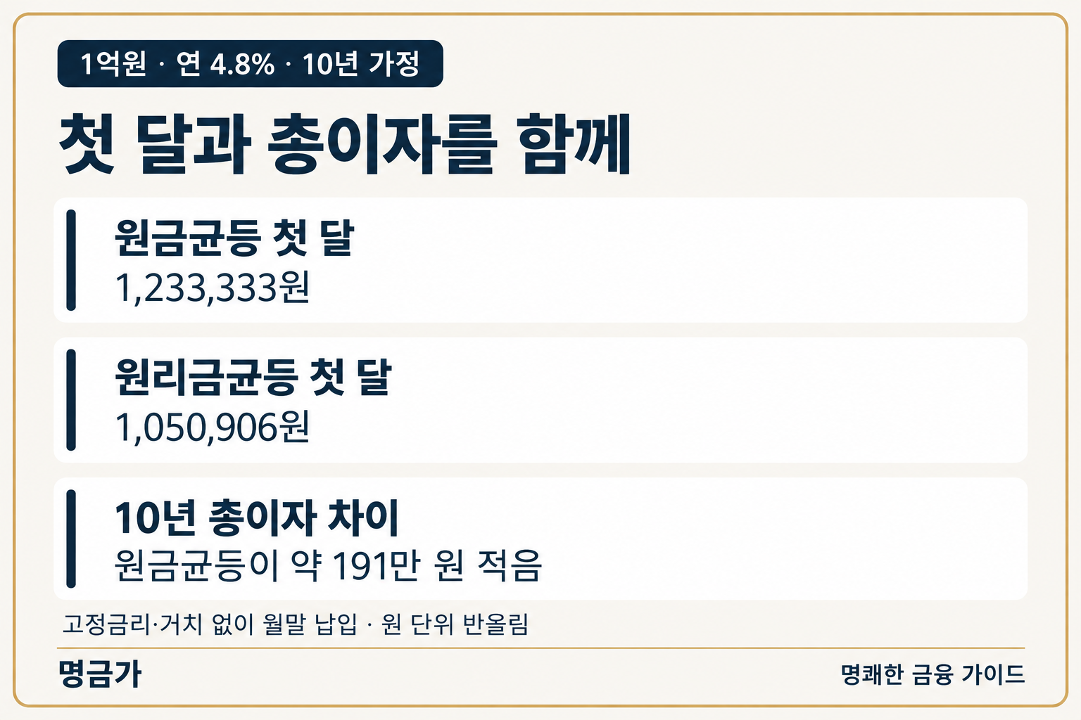 1억원 연 4.8% 고정금리 10년 예시에서 첫 달 납입액은 원금균등 1,233,333원과 원리금균등 1,050,906원이며 원금균등의 10년 총이자가 약 191만원 적다는 비교