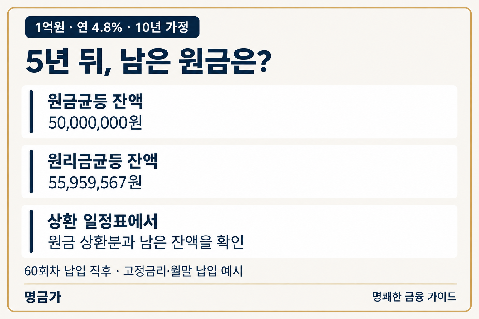 같은 1억원 연 4.8% 10년 대출의 60회차 납입 후 원금균등 잔액은 5천만원, 원리금균등 잔액은 55,959,567원이라는 남은 원금 비교