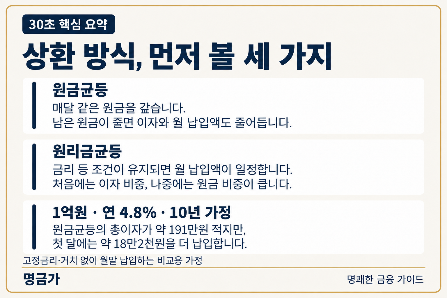 원금균등·원리금균등 비교 핵심 요약: 원금균등과 원리금균등의 차이, 1억원 연 4.8% 10년 가정의 총이자와 첫 달 납입액 비교