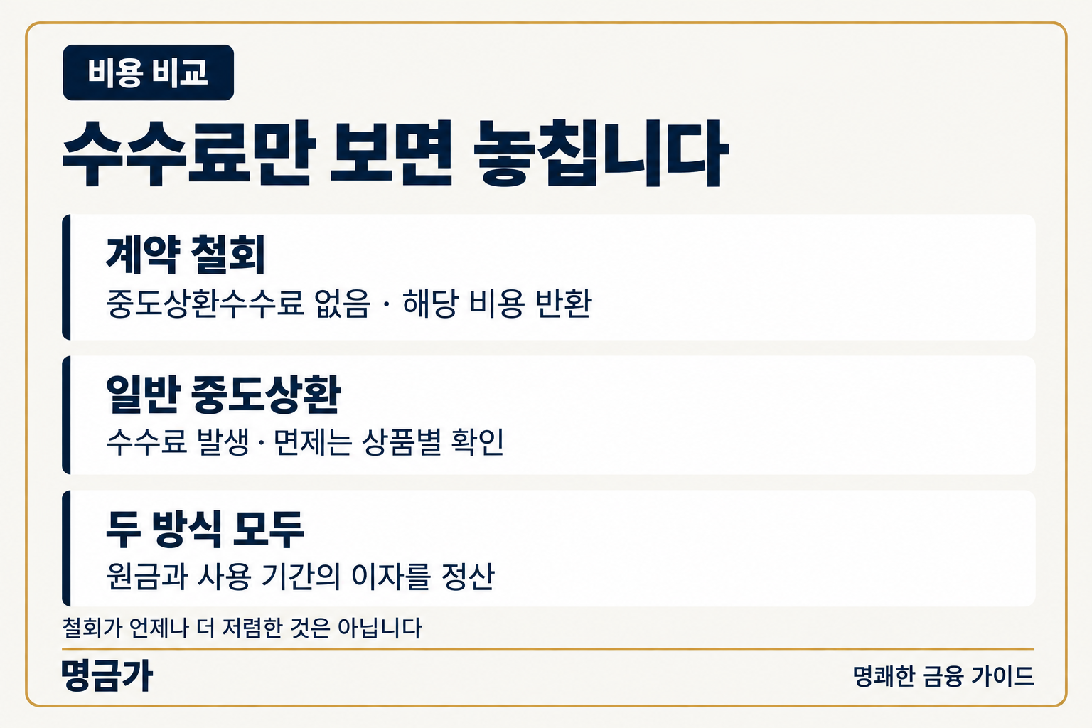 철회는 중도상환수수료가 없지만 해당 부대비용을 반환하며 일반 중도상환은 상품별 수수료를 확인합니다
