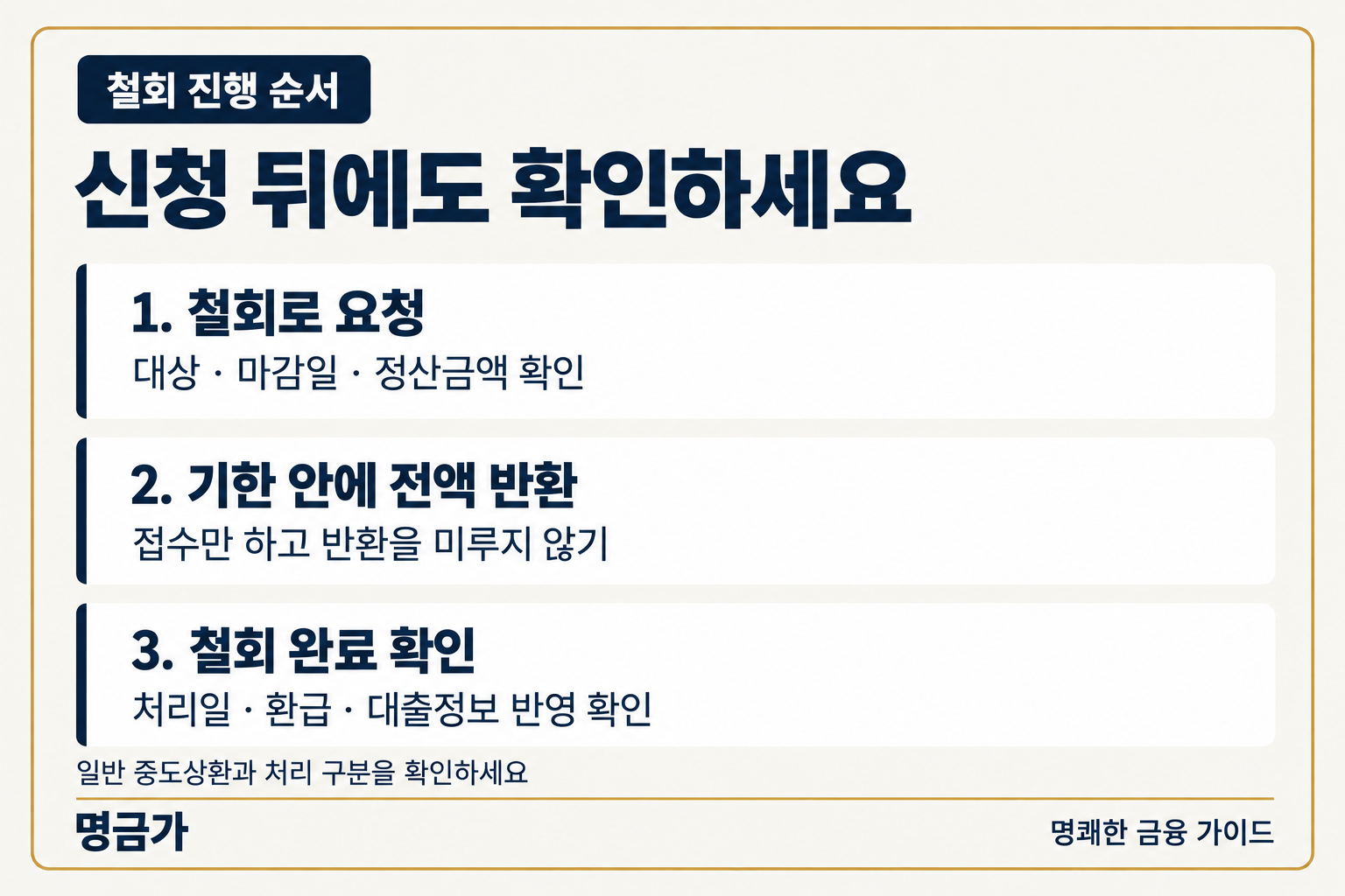 대출계약 철회를 명확히 요청하고 기한 안에 전액 반환한 다음 철회 완료와 정산을 확인하는 순서