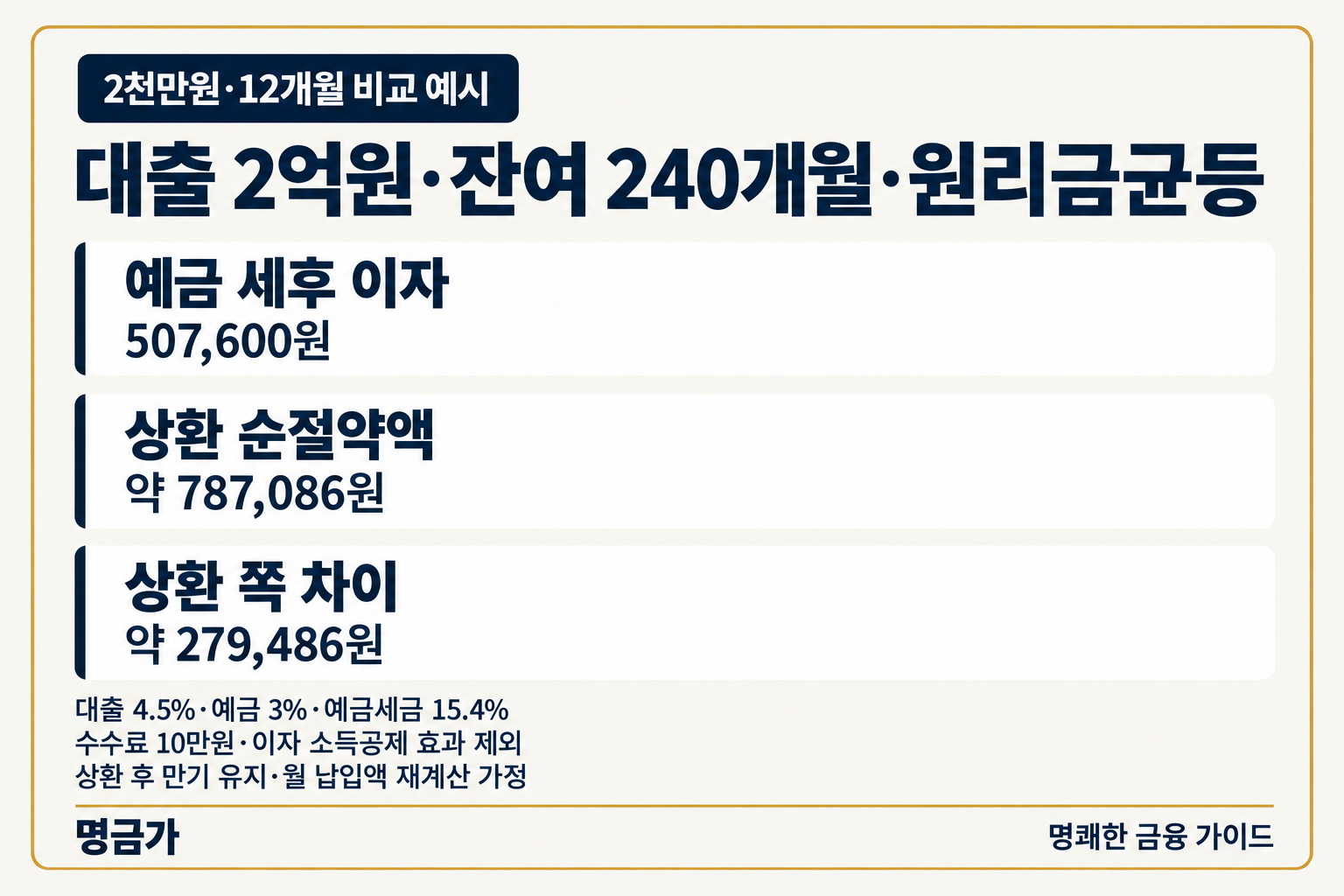 2억원 대출 잔여 240개월 원리금균등에서 2천만원을 상환하고 만기를 유지하는 12개월 예시로 예금 세후 이자 507600원과 수수료 차감 후 상환 절약액 약 787086원을 비교