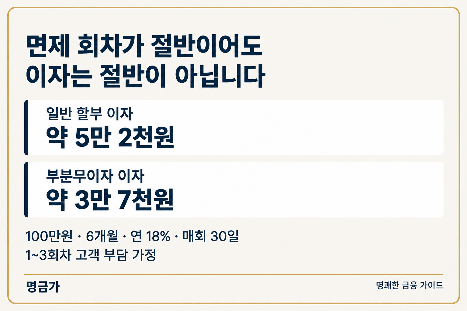 같은 가정에서 일반 할부 총이자는 약 5만 2천원, 첫 3회차 부담 부분무이자는 약 3만 7천원