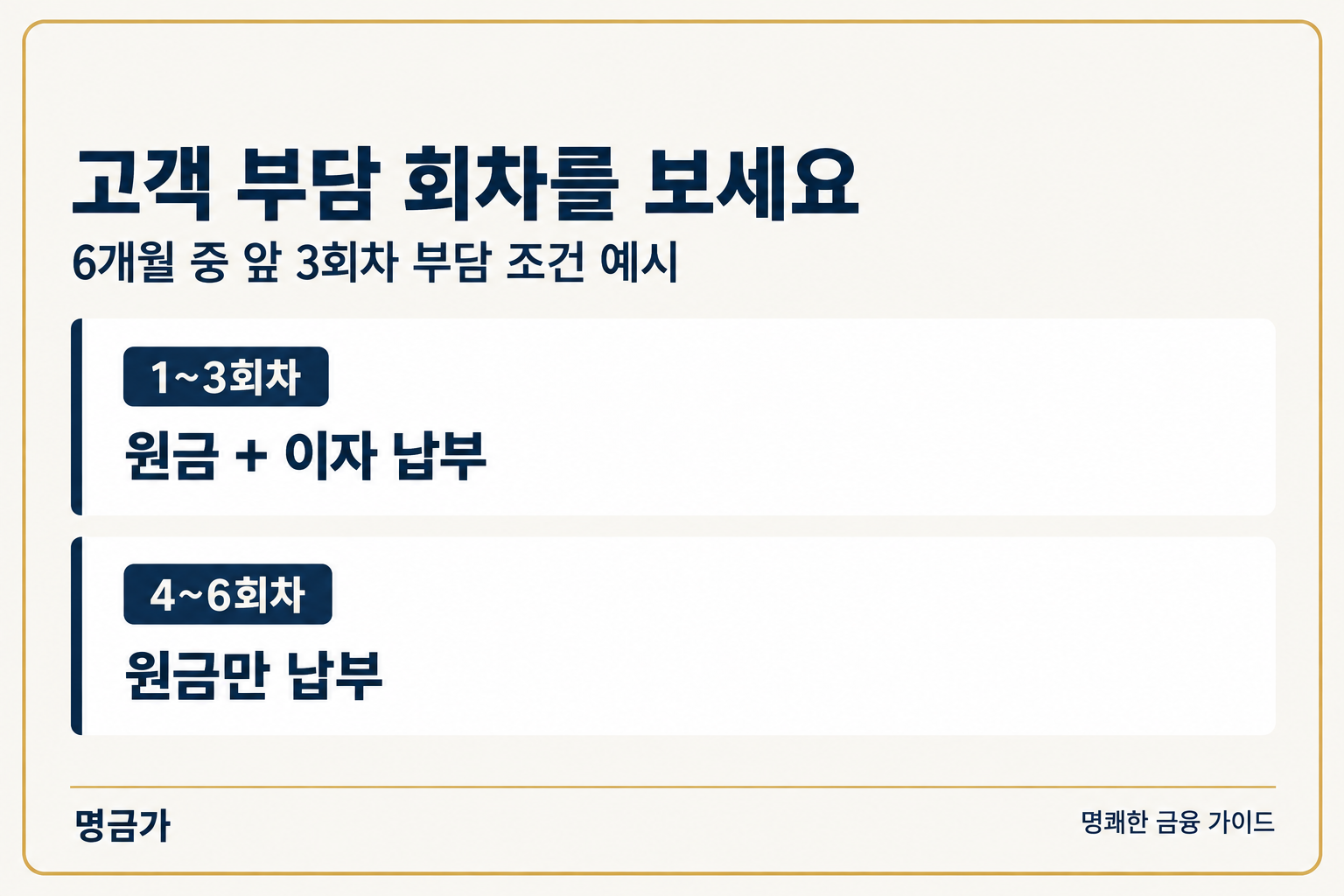 6개월 부분무이자 조건 예시: 1~3회차는 원금과 이자, 4~6회차는 원금만 납부