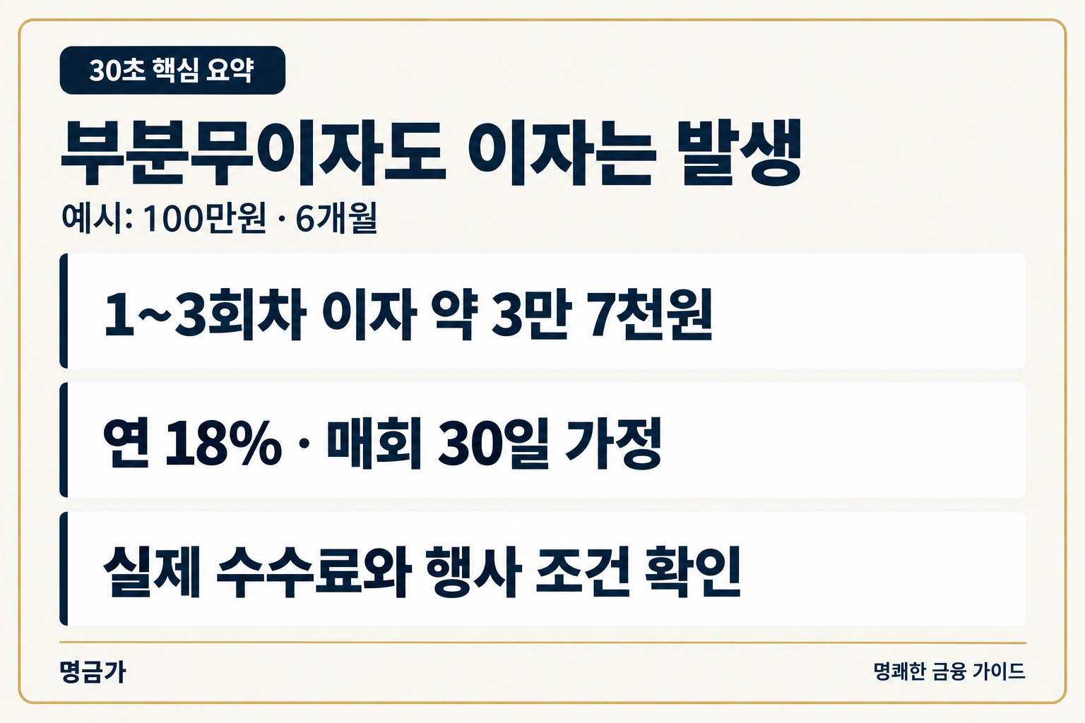 부분무이자 할부 요약: 100만원 6개월 연 18% 매회 30일 가정에서 첫 3회차 이자는 약 3만 7천원