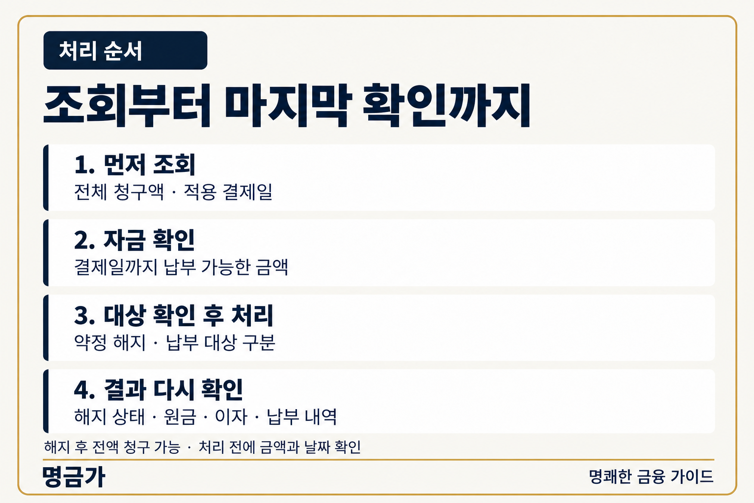 리볼빙 정리 순서: 청구액과 결제일 조회, 자금 확인, 대상 확인 후 처리, 잔액과 이자 재확인