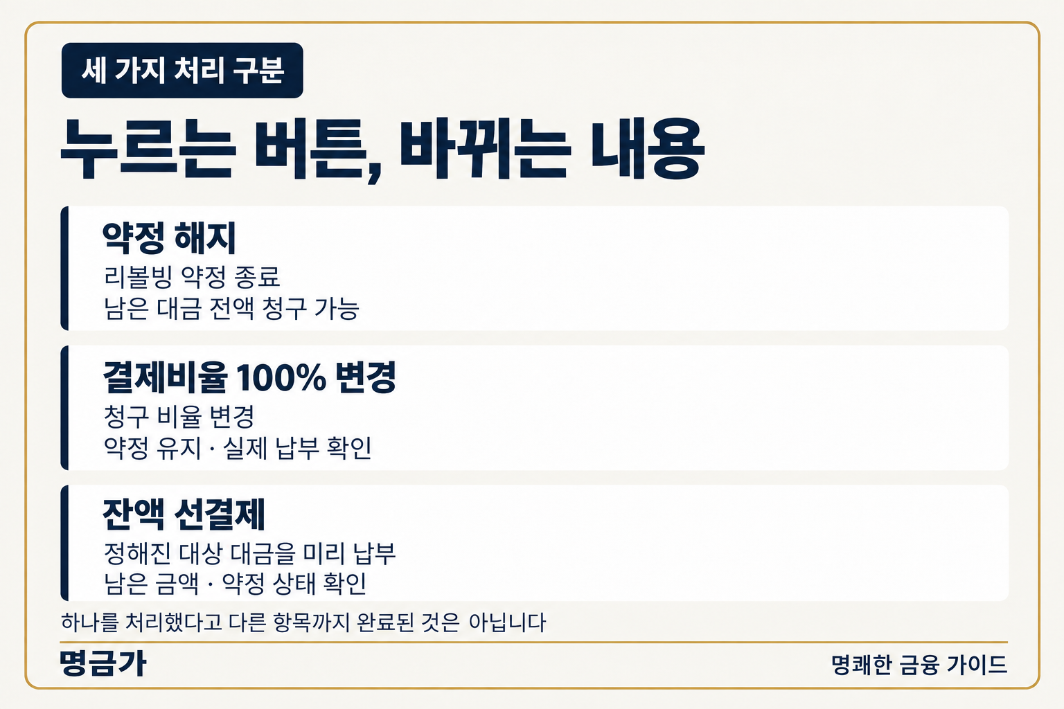 약정 해지는 계약 종료, 100% 변경은 청구 비율 변경, 선결제는 실제 납부로 구분합니다