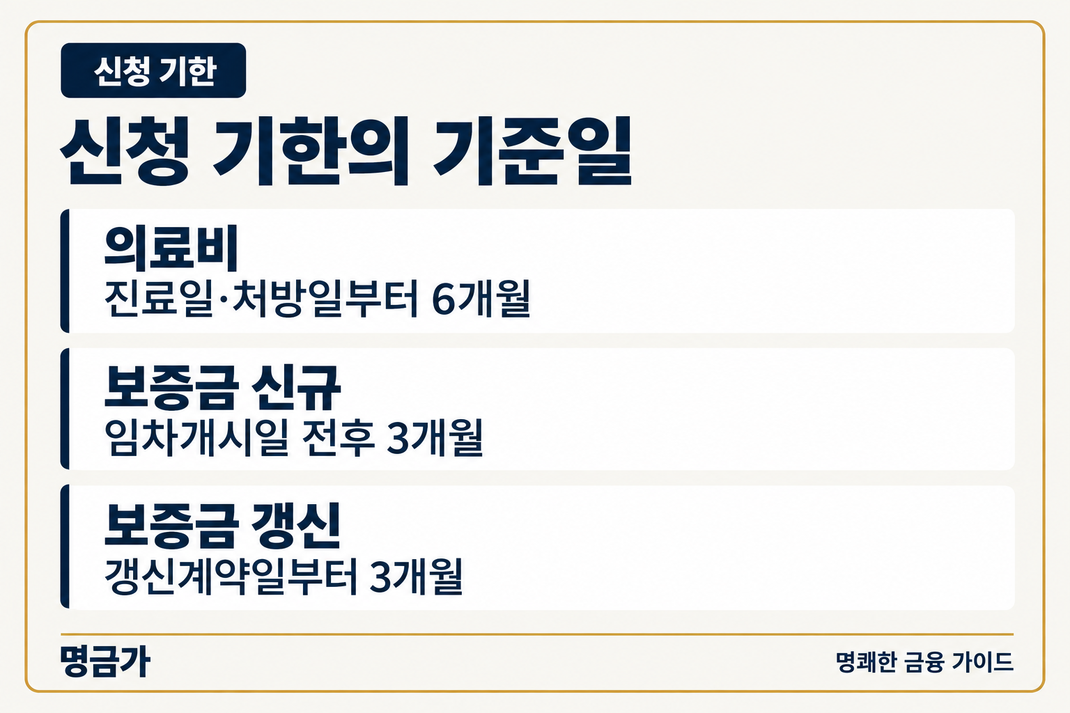 실버론 신청 기한은 의료비 진료일·처방일부터 6개월, 신규 보증금 임차개시일 전후 3개월, 갱신 보증금 갱신계약일부터 3개월이라는 카드