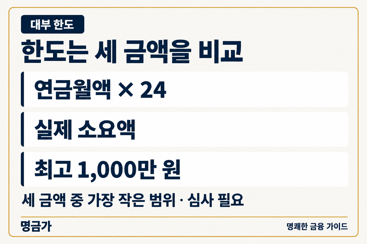 실버론 한도는 연금월액의 24배, 실제 소요액, 최고 1,000만 원 중 가장 작은 범위이며 심사가 필요하다는 카드