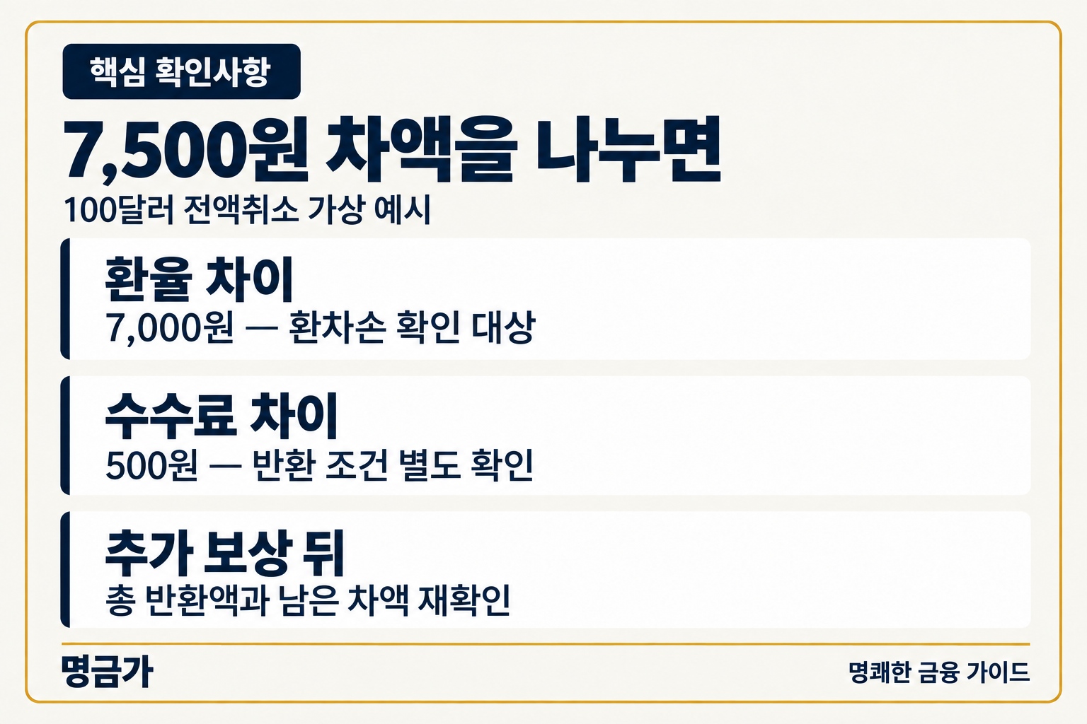 7,500원 차액을 나누면 — 환율 차이 / 수수료 차이 / 추가 보상 뒤
