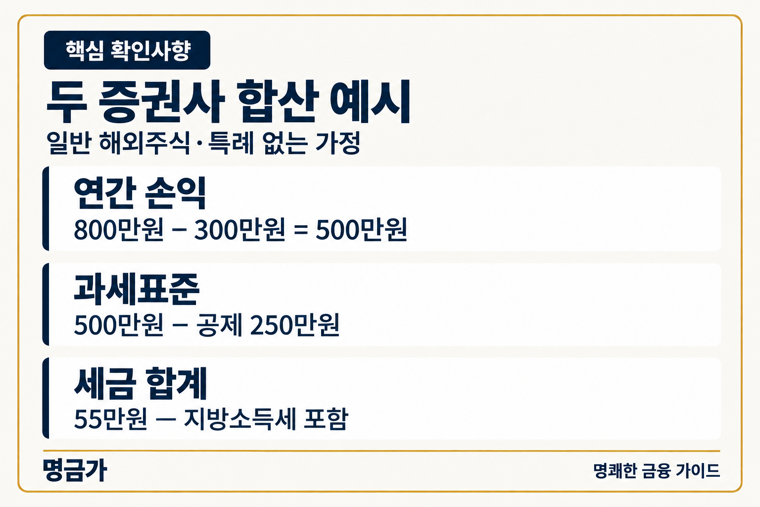 두 증권사 합산 예시 — 연간 손익 / 과세표준 / 세금 합계