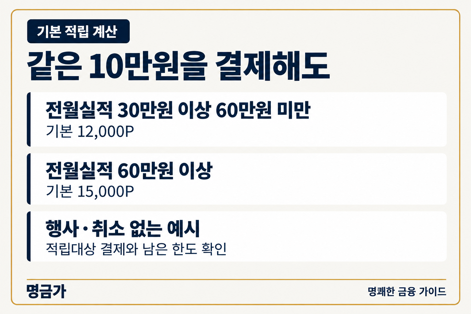 지그재그 적립대상 10만원 결제 시 전월실적 구간에 따라 기본 적립은 12,000P 또는 15,000P인 계산 예시