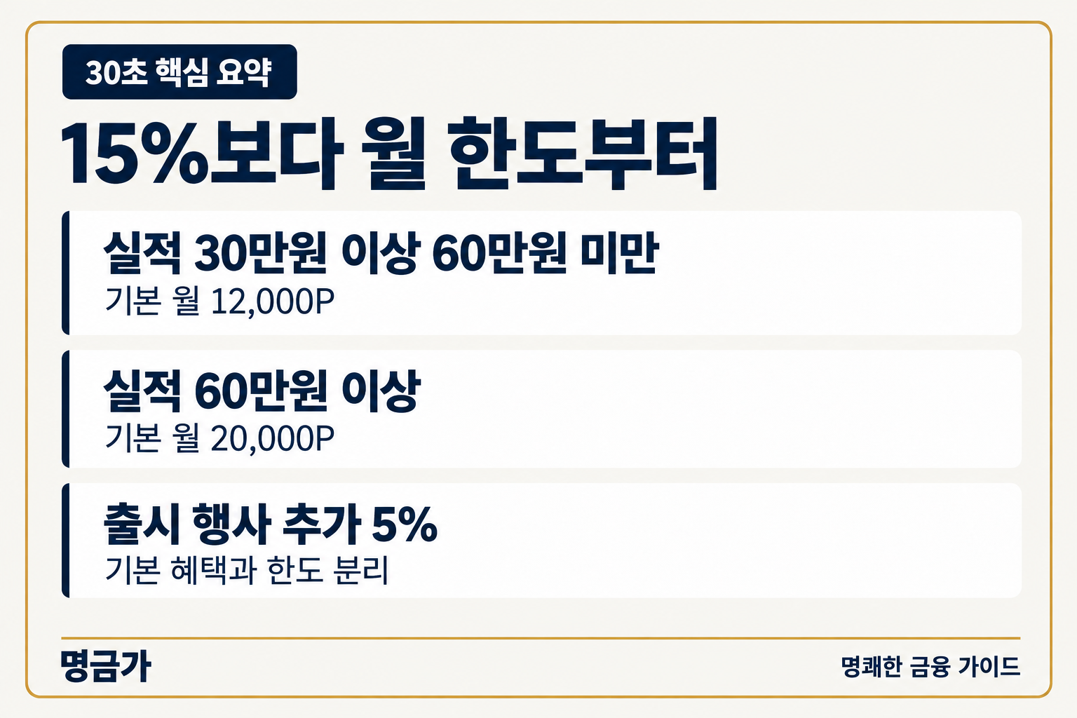 지그재그 신한카드 적립 한도는 전월실적에 따라 기본 월 12,000P 또는 20,000P이며 행사 추가 5%는 별도 한도