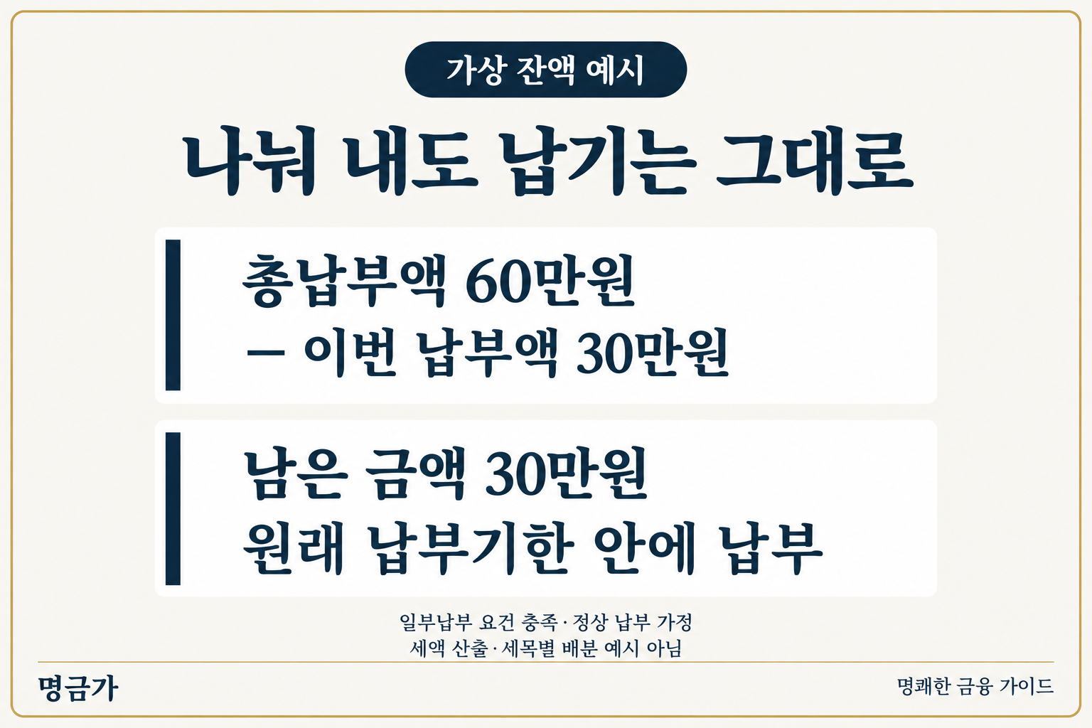일부납부 요건을 충족한 가상 고지 건에서 총납부액 60만원 중 30만원을 정상 납부하면 30만원이 남으며 원래 납부기한 안에 납부합니다