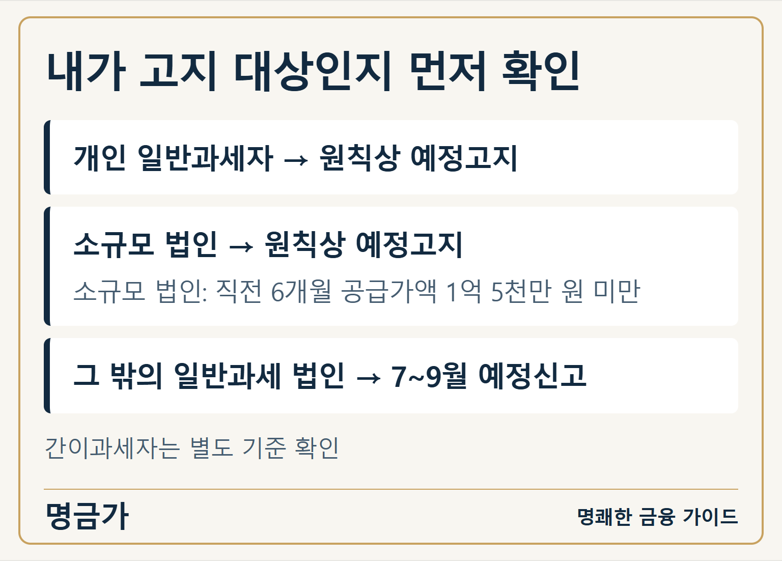 개인 일반과세자와 직전 6개월 공급가액 1억 5천만 원 미만 법인은 원칙상 예정고지 대상이고, 그 밖의 일반과세 법인은 예정신고 대상입니다.