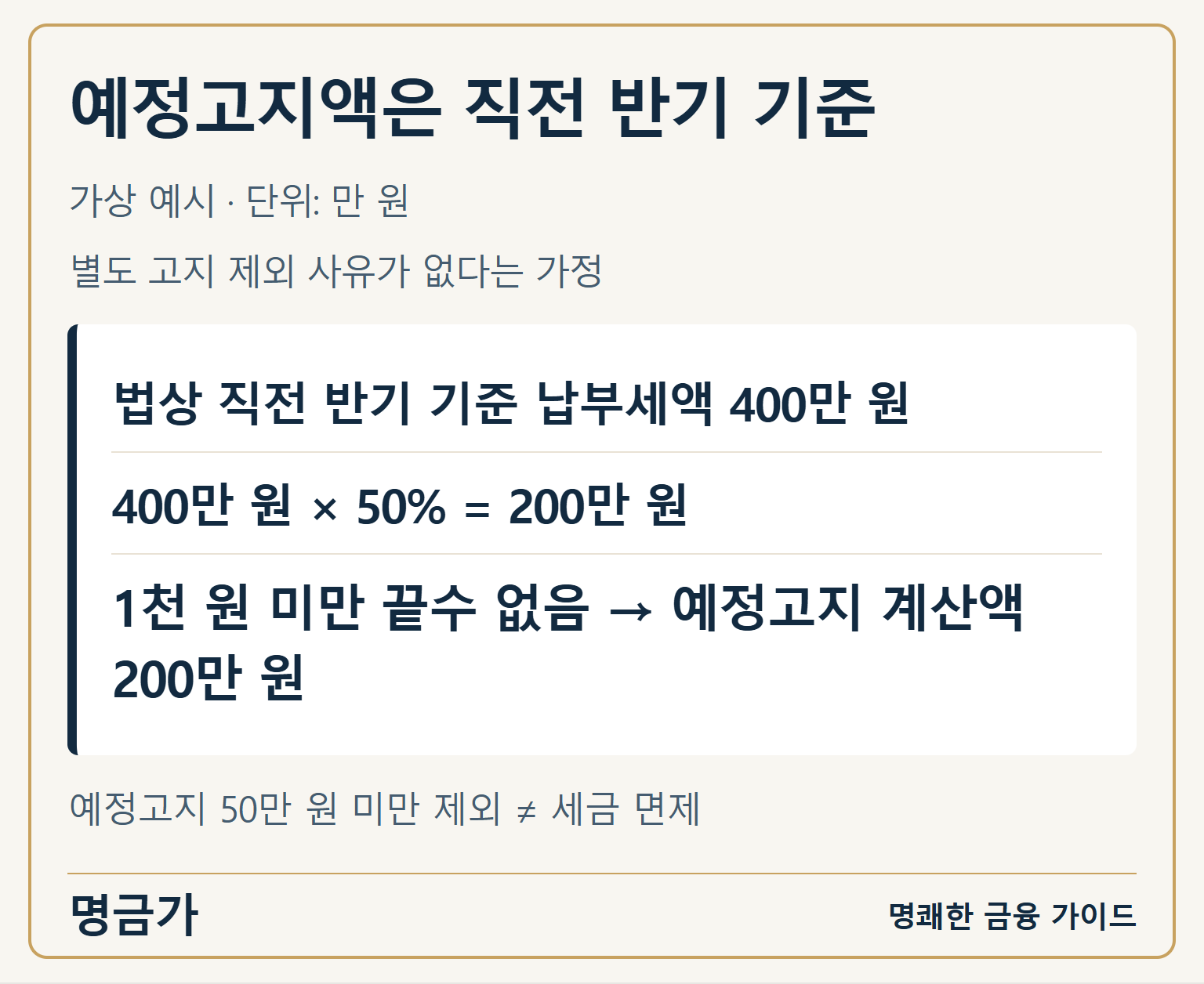 법상 직전 반기 기준 납부세액이 400만 원이고 고지 제외 사유가 없다는 가상 예시입니다. 400만 원에 50%를 곱한 예정고지 계산액은 200만 원입니다.