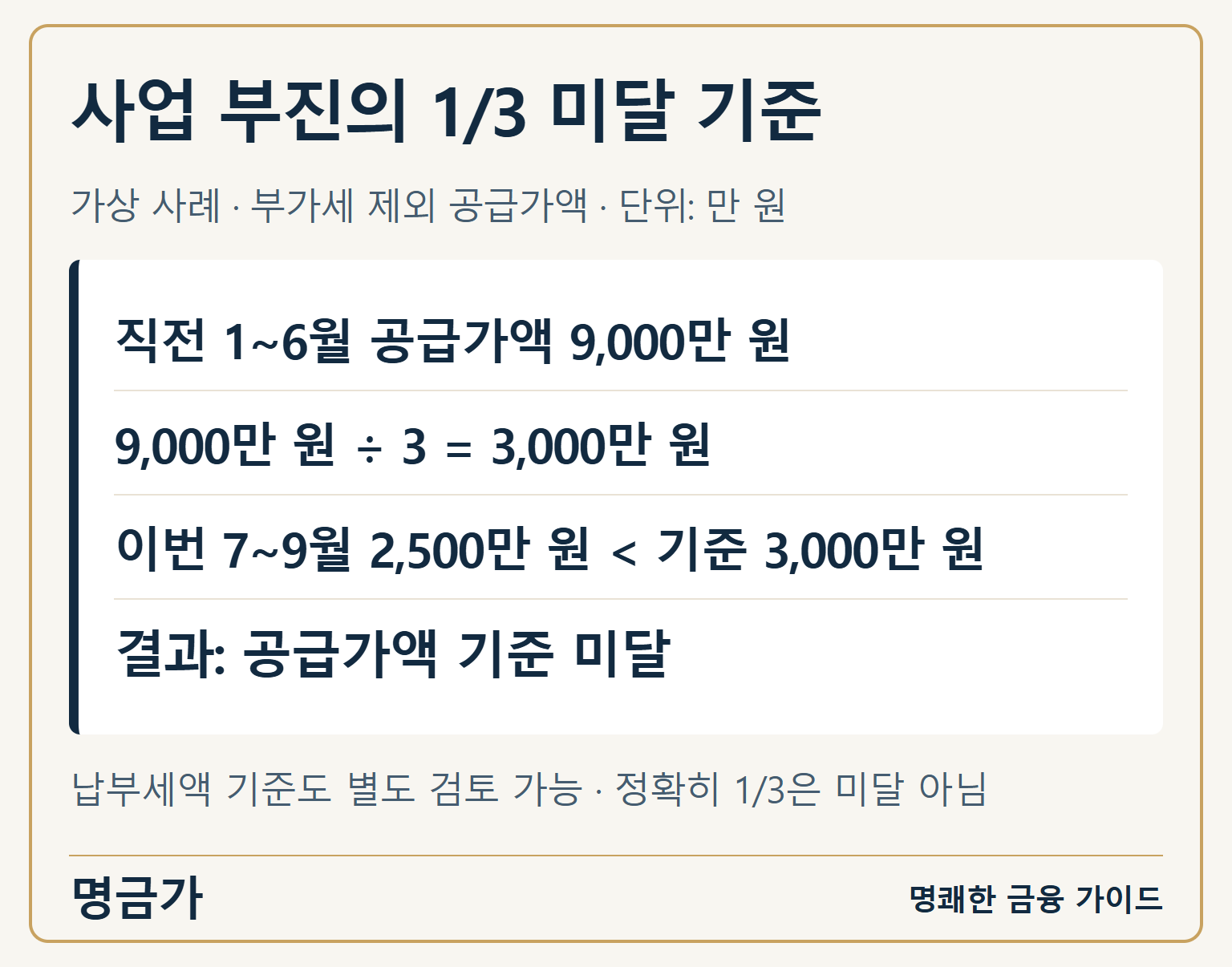 사업 부진 가상 사례에서 상반기 공급가액 9,000만 원을 3으로 나누면 3,000만 원입니다. 7~9월 공급가액 2,500만 원은 이보다 적어 공급가액 기준에 미달합니다.