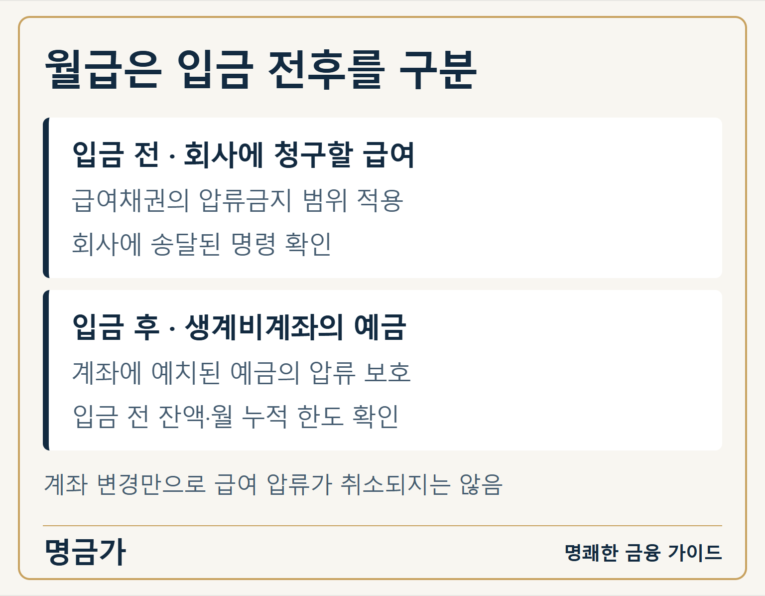 회사에 청구할 급여채권과 생계비계좌에 입금된 예금의 보호를 나누어 확인하는 비교