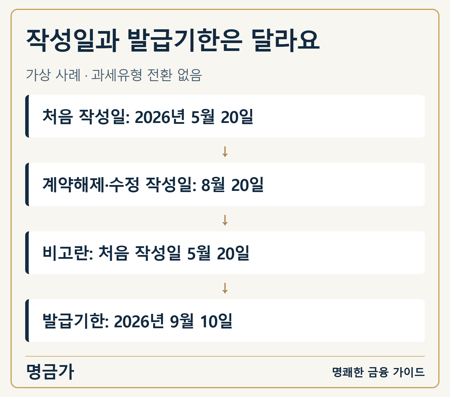 5월 20일 정상 발급한 거래가 8월 20일 해제된 가상 사례에서 수정 작성일은 8월 20일, 발급기한은 9월 10일입니다