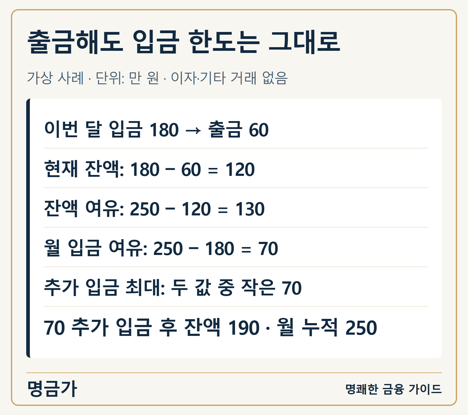 이자와 다른 거래가 없을 때 180만 원 입금 후 60만 원 출금하면 잔액 120만 원, 월 누적 180만 원이므로 추가 입금은 70만 원까지인 가상 계산
