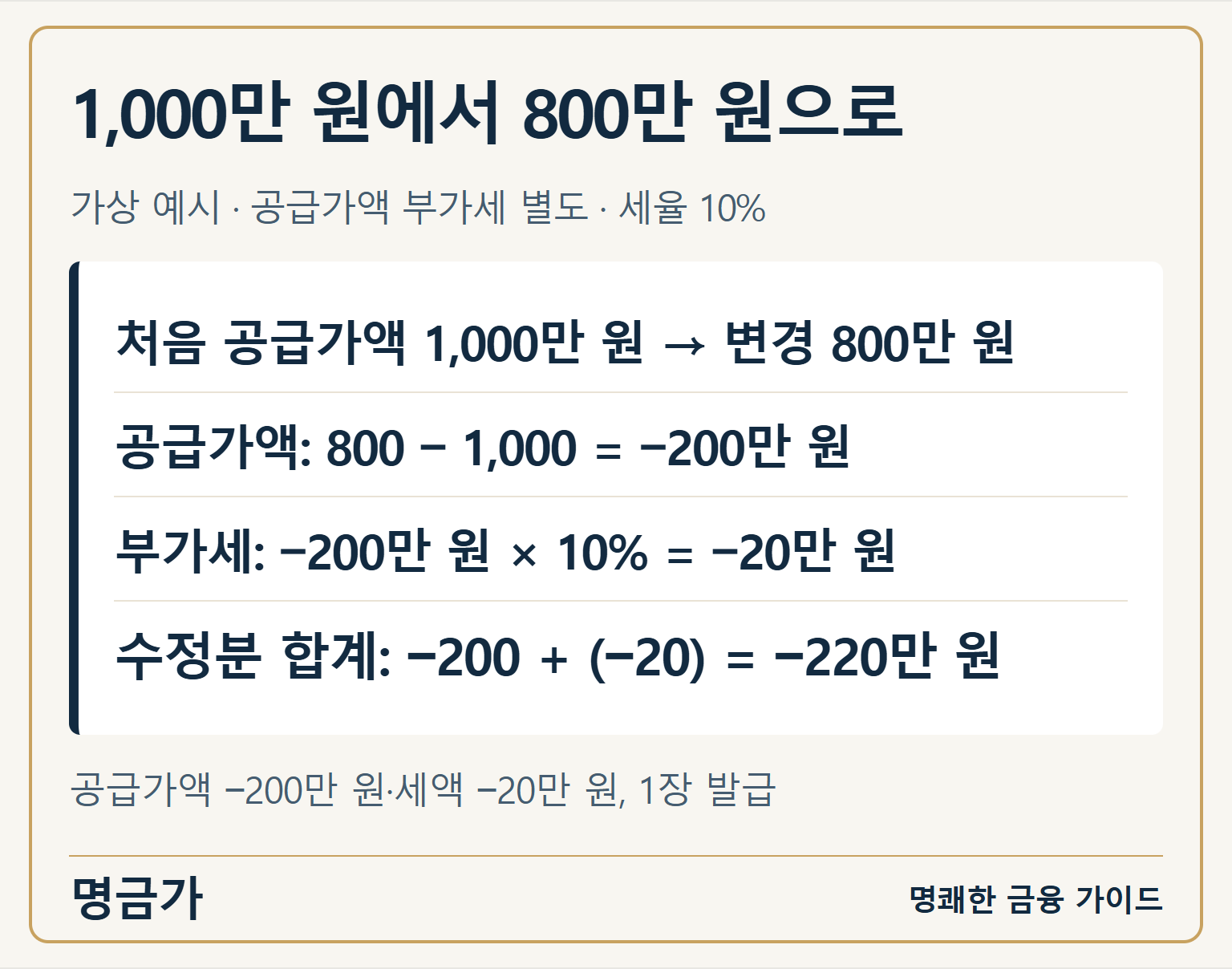 공급가액이 1,000만 원에서 800만 원으로 감소하면 차액은 마이너스 200만 원, 부가세는 마이너스 20만 원, 수정분 합계는 마이너스 220만 원인 가상 계산